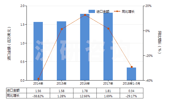 2014-2018年3月中國萜品醇(HS29061910)進(jìn)口總額及增速統(tǒng)計(jì)